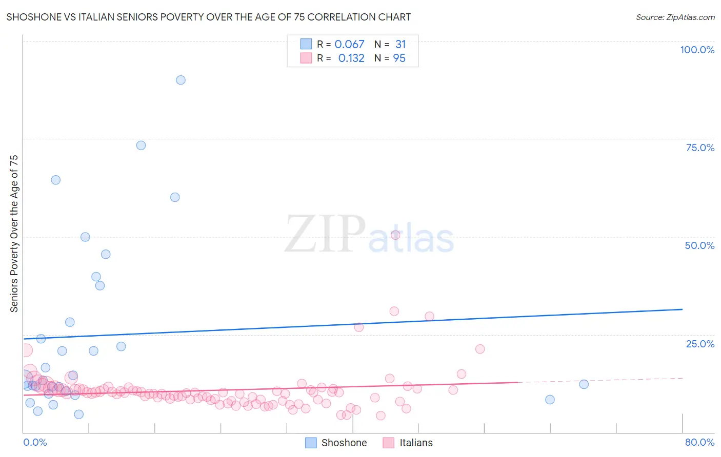 Shoshone vs Italian Seniors Poverty Over the Age of 75