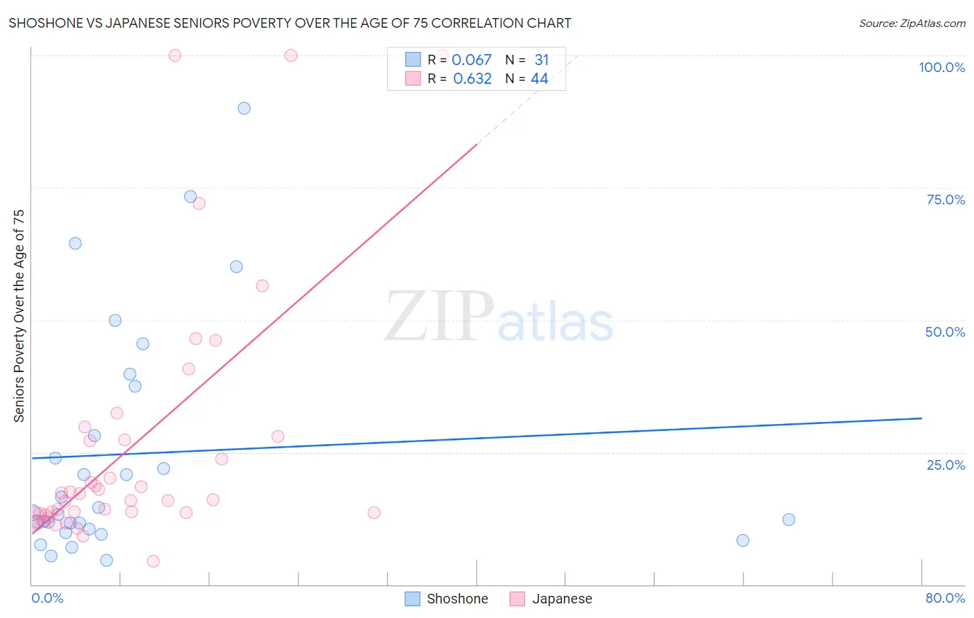 Shoshone vs Japanese Seniors Poverty Over the Age of 75