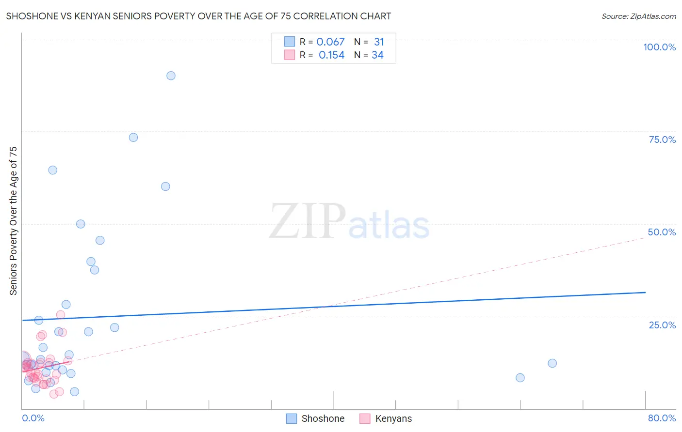Shoshone vs Kenyan Seniors Poverty Over the Age of 75