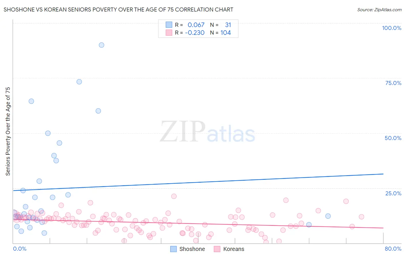 Shoshone vs Korean Seniors Poverty Over the Age of 75