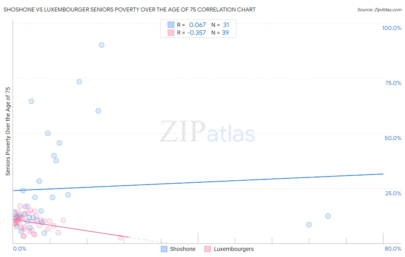Shoshone vs Luxembourger Seniors Poverty Over the Age of 75