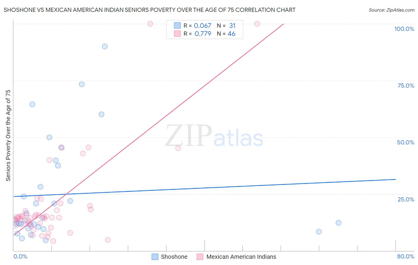 Shoshone vs Mexican American Indian Seniors Poverty Over the Age of 75