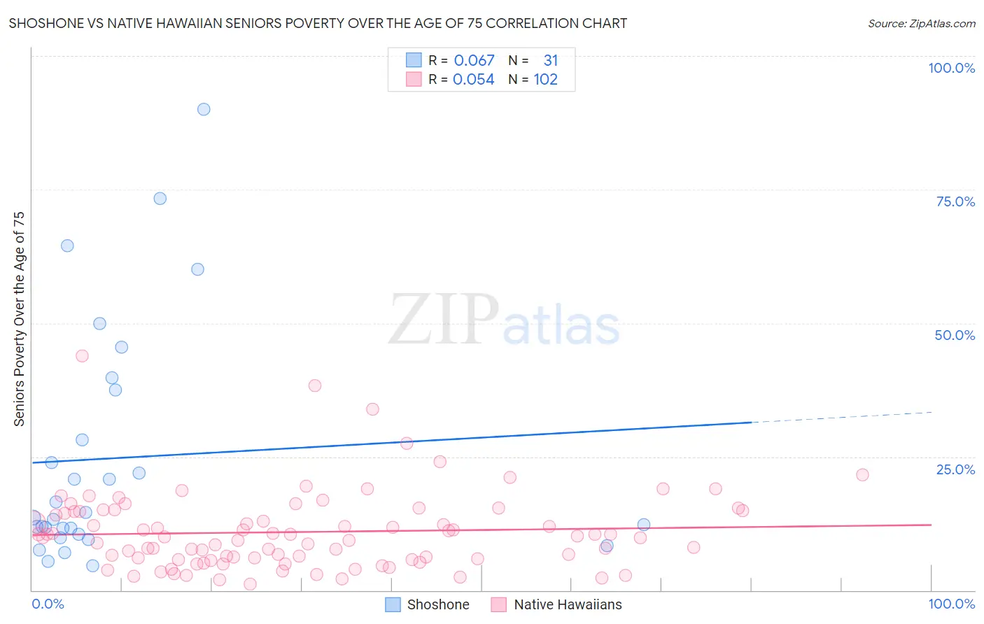 Shoshone vs Native Hawaiian Seniors Poverty Over the Age of 75