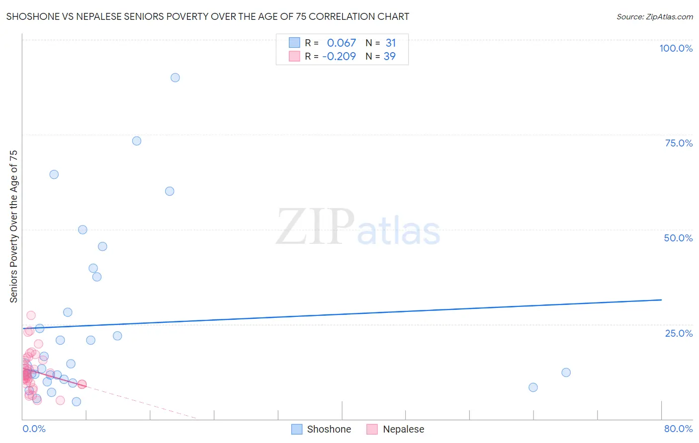 Shoshone vs Nepalese Seniors Poverty Over the Age of 75