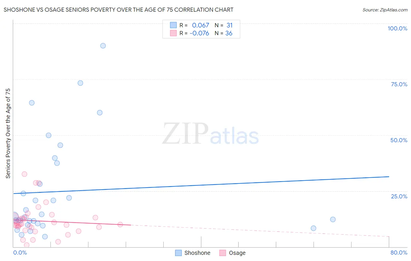 Shoshone vs Osage Seniors Poverty Over the Age of 75