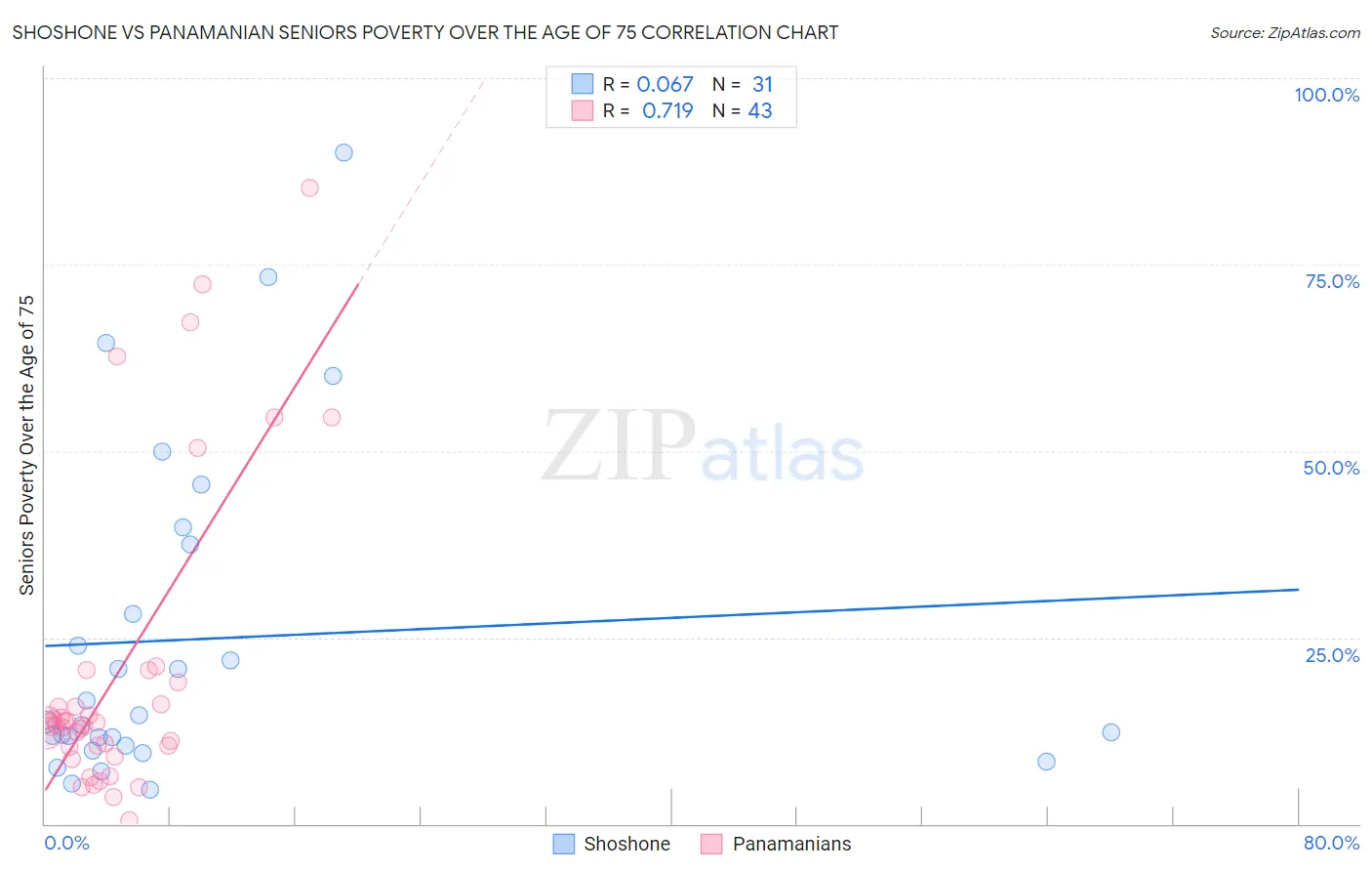 Shoshone vs Panamanian Seniors Poverty Over the Age of 75