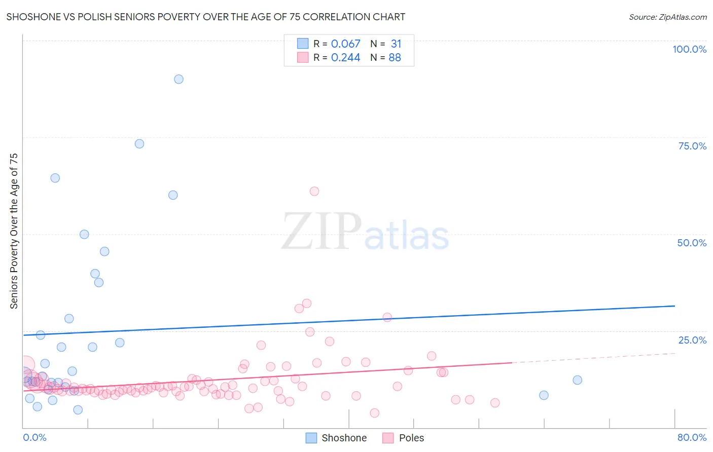 Shoshone vs Polish Seniors Poverty Over the Age of 75