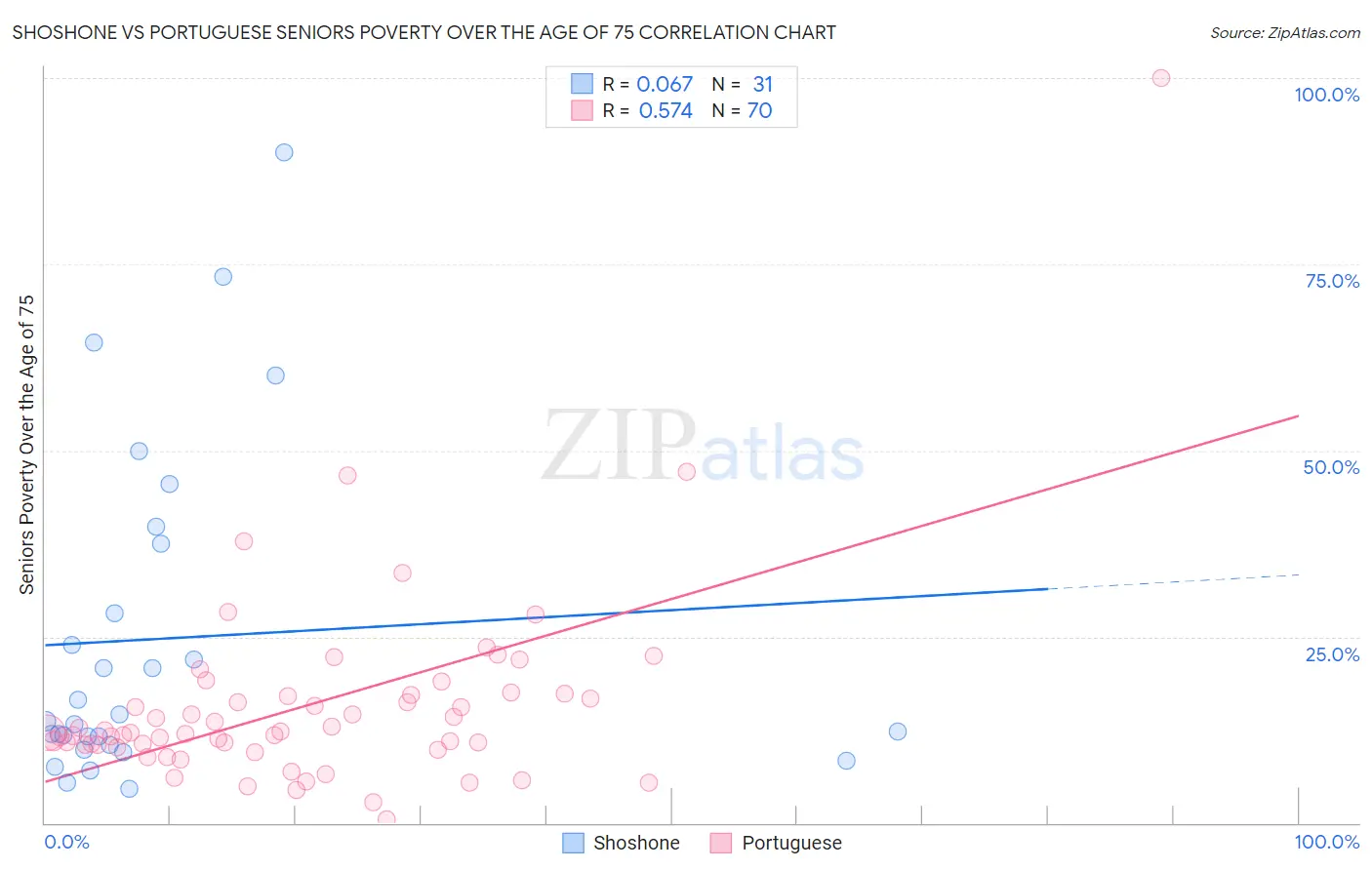 Shoshone vs Portuguese Seniors Poverty Over the Age of 75