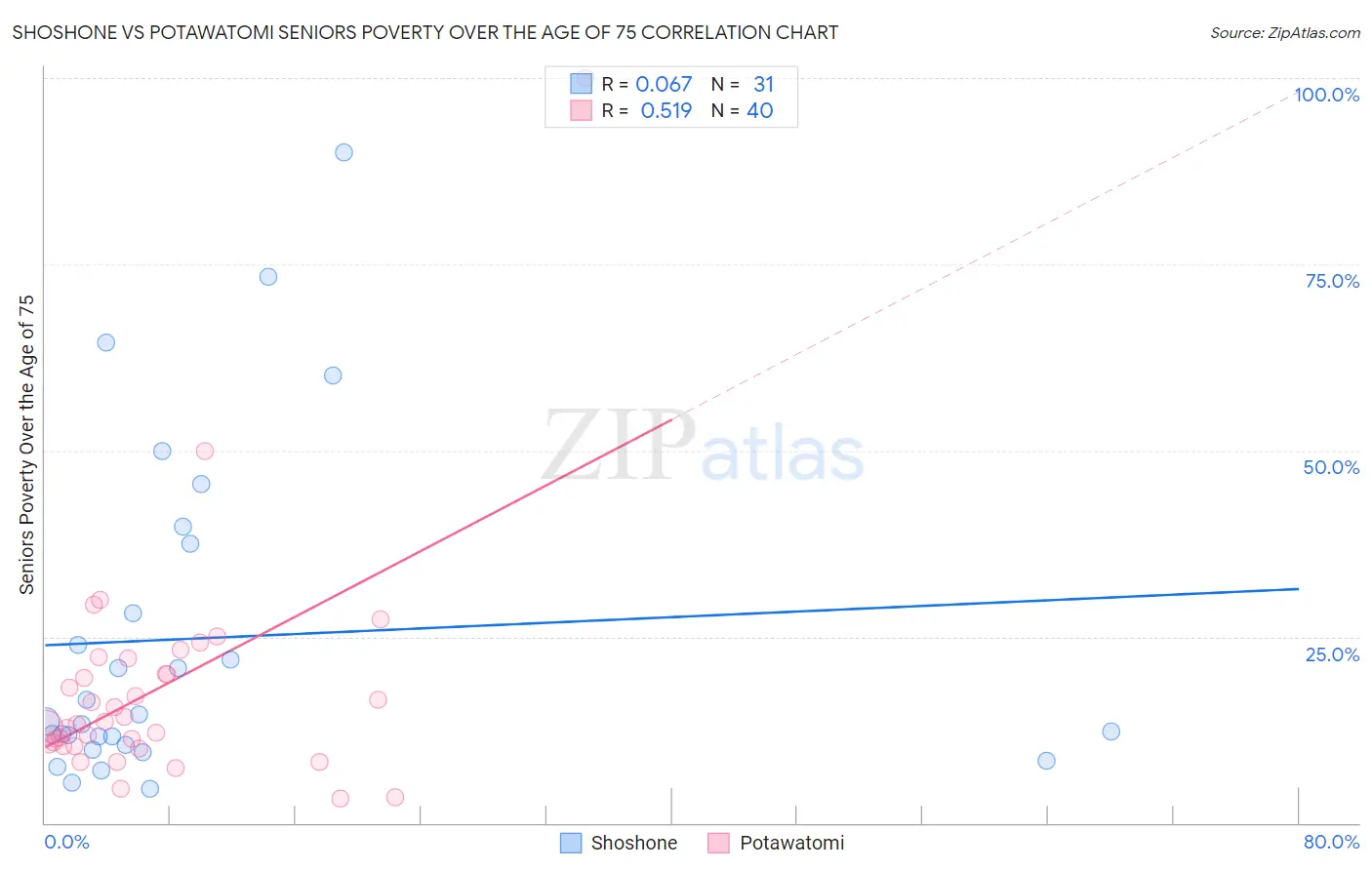 Shoshone vs Potawatomi Seniors Poverty Over the Age of 75