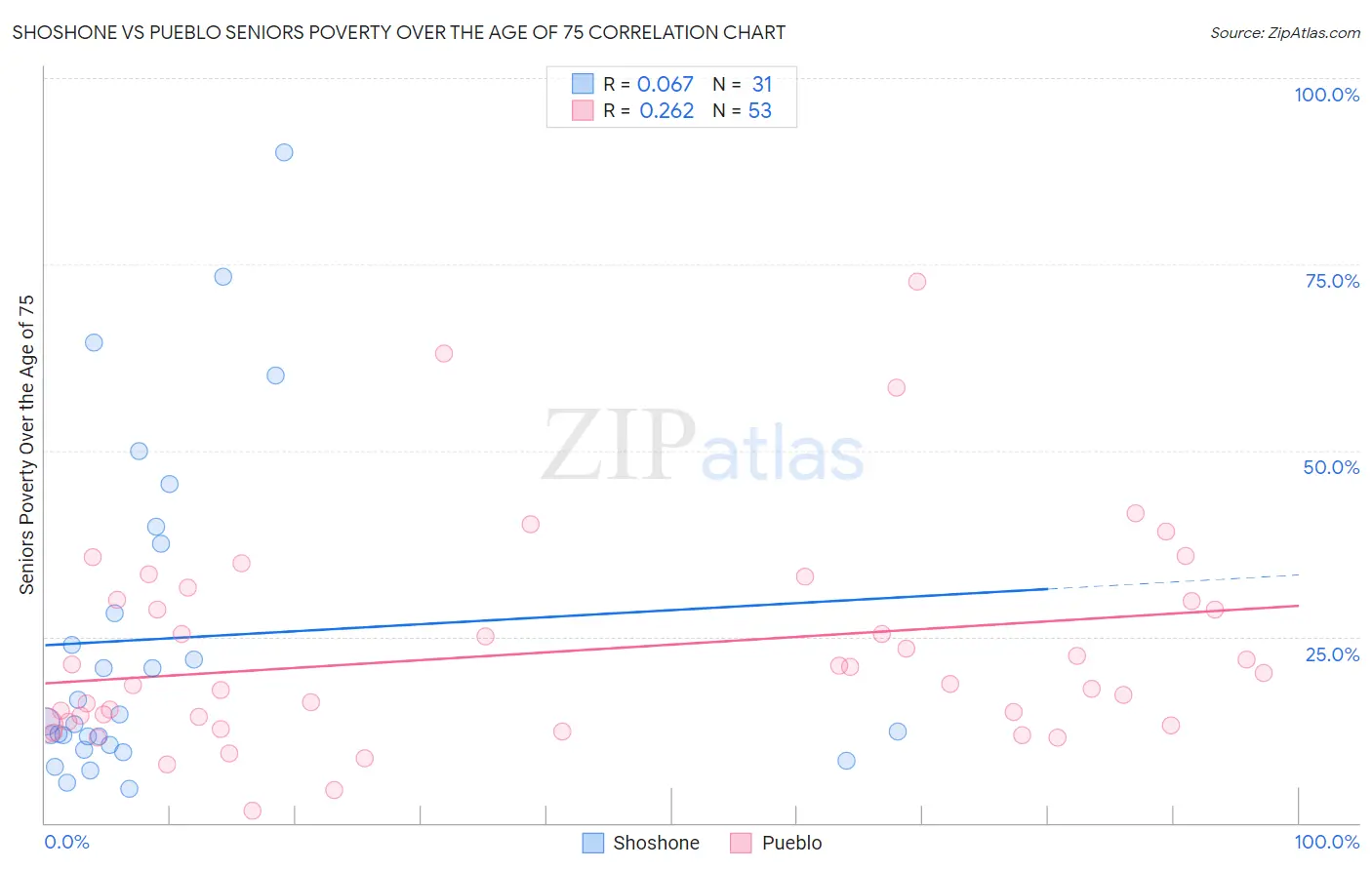 Shoshone vs Pueblo Seniors Poverty Over the Age of 75
