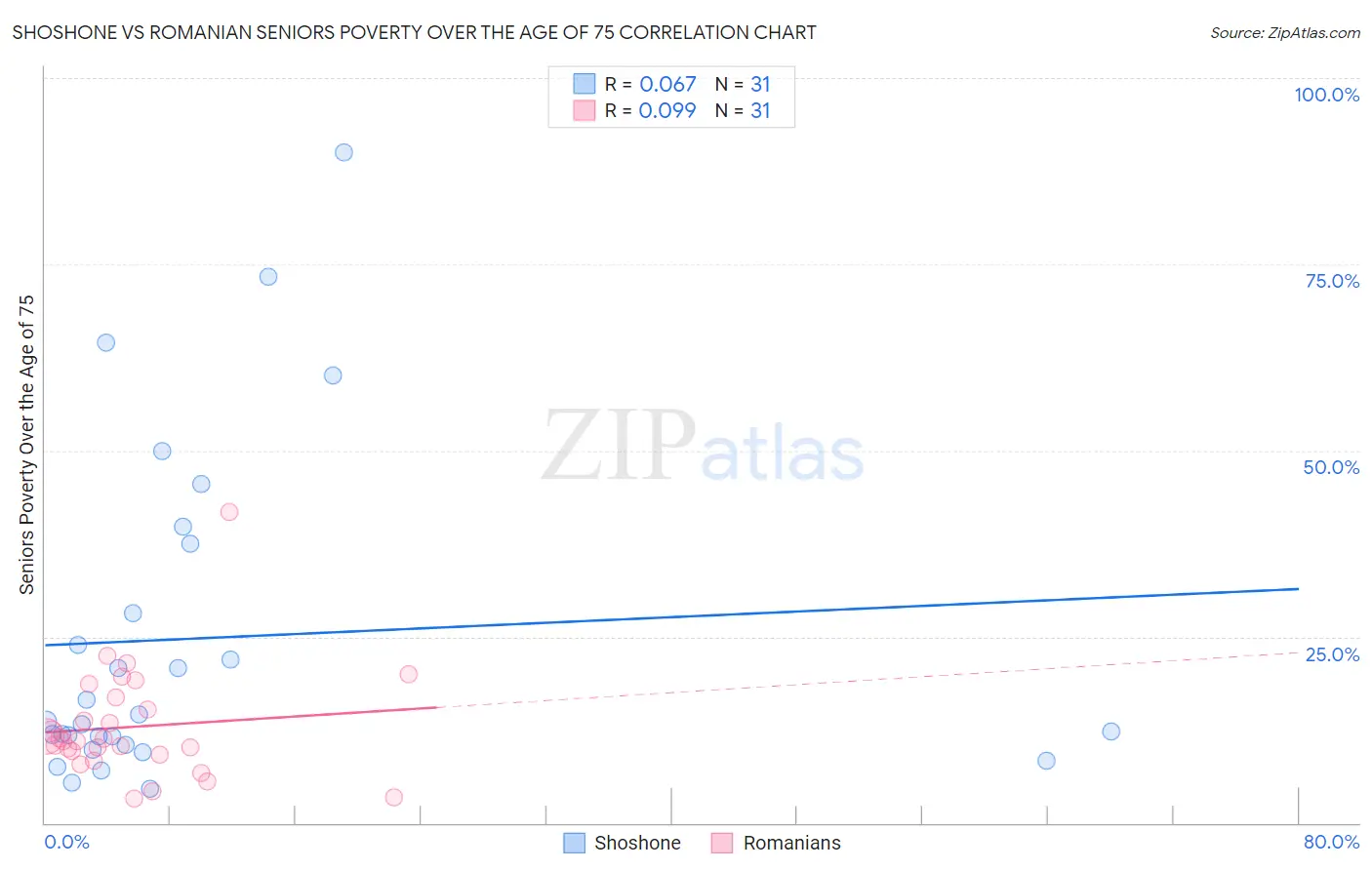 Shoshone vs Romanian Seniors Poverty Over the Age of 75