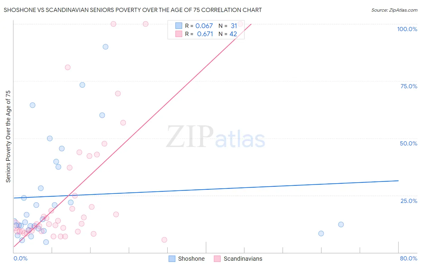 Shoshone vs Scandinavian Seniors Poverty Over the Age of 75