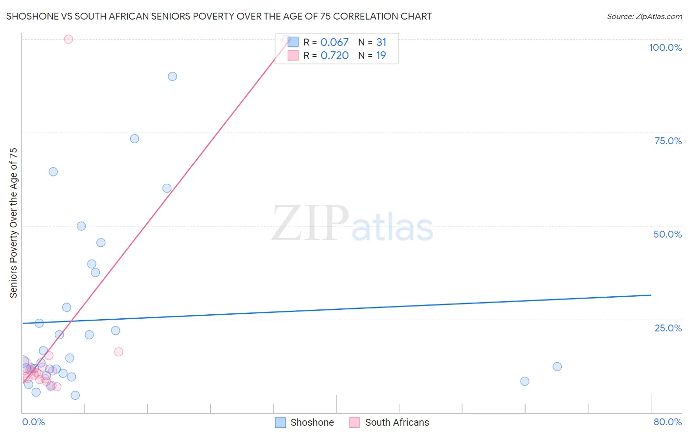Shoshone vs South African Seniors Poverty Over the Age of 75