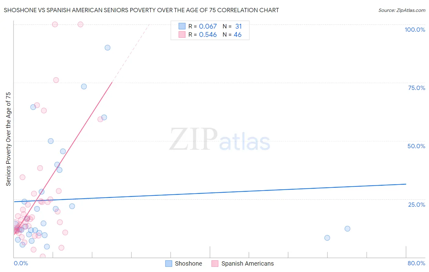Shoshone vs Spanish American Seniors Poverty Over the Age of 75