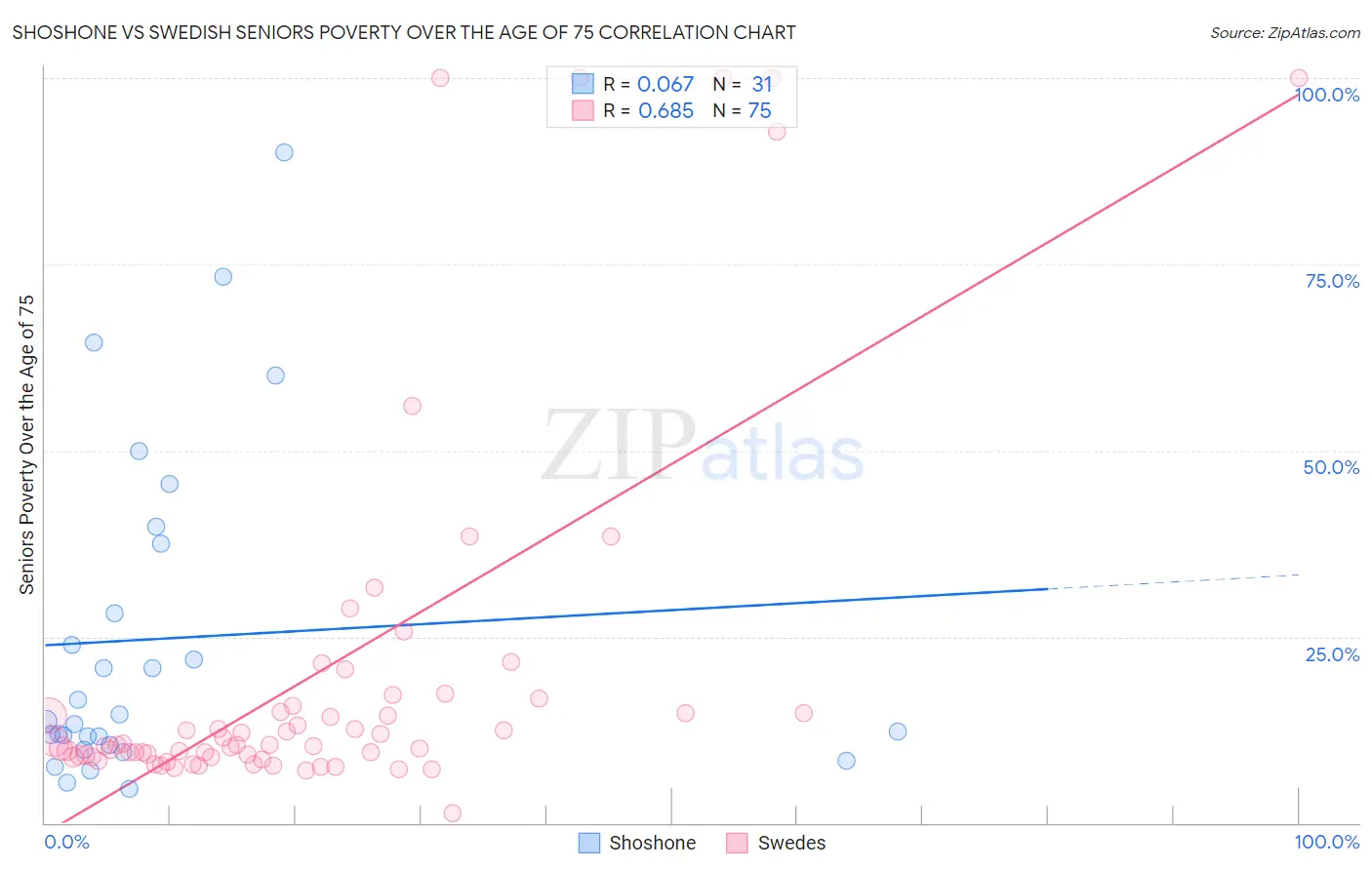 Shoshone vs Swedish Seniors Poverty Over the Age of 75
