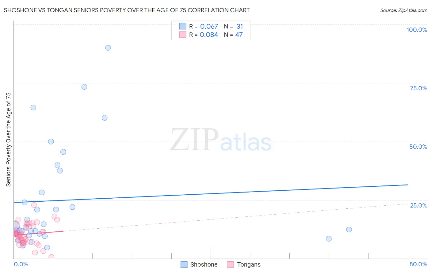 Shoshone vs Tongan Seniors Poverty Over the Age of 75