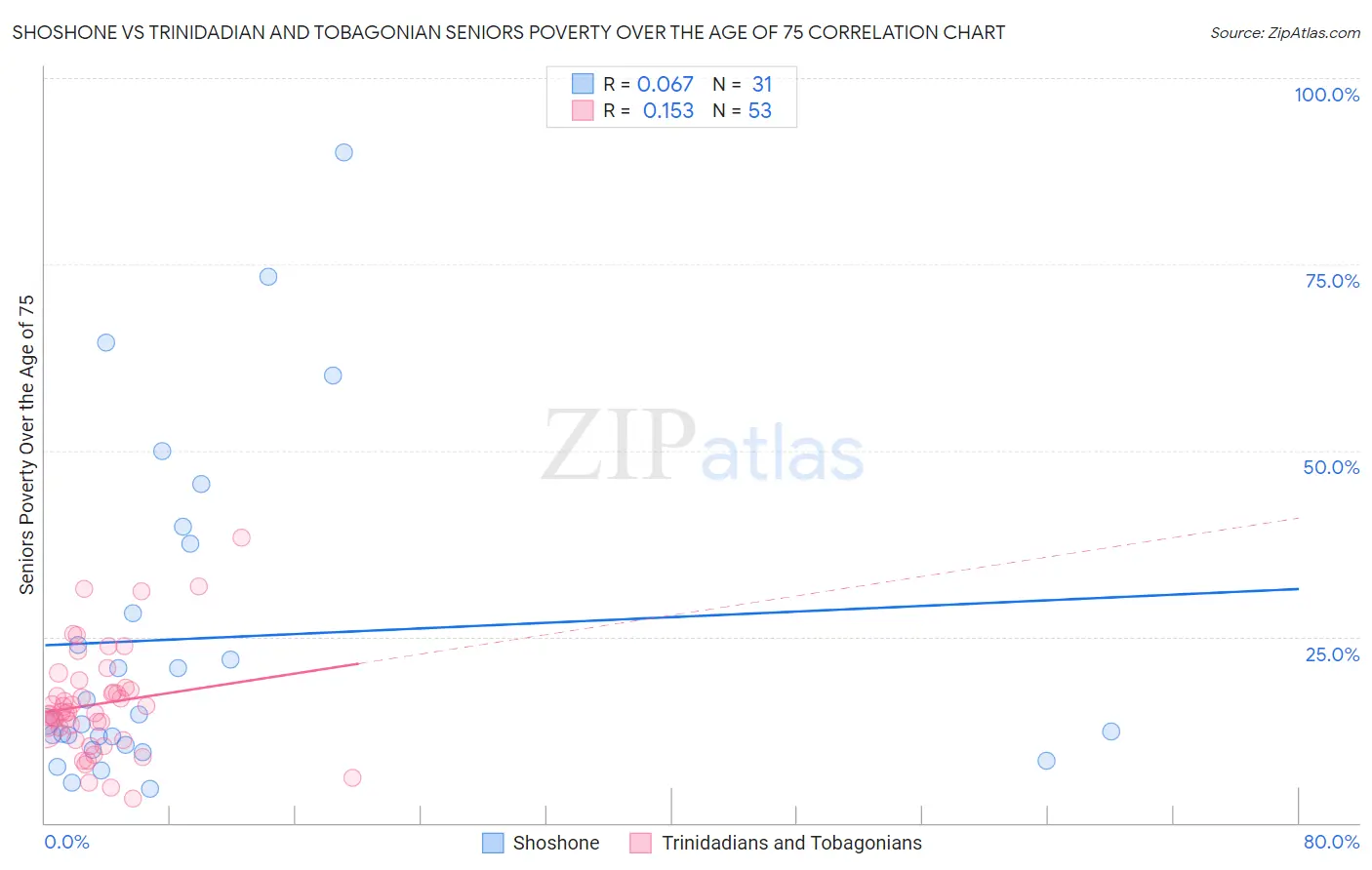 Shoshone vs Trinidadian and Tobagonian Seniors Poverty Over the Age of 75