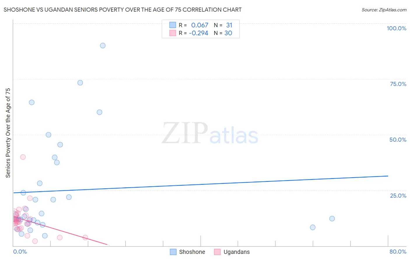 Shoshone vs Ugandan Seniors Poverty Over the Age of 75