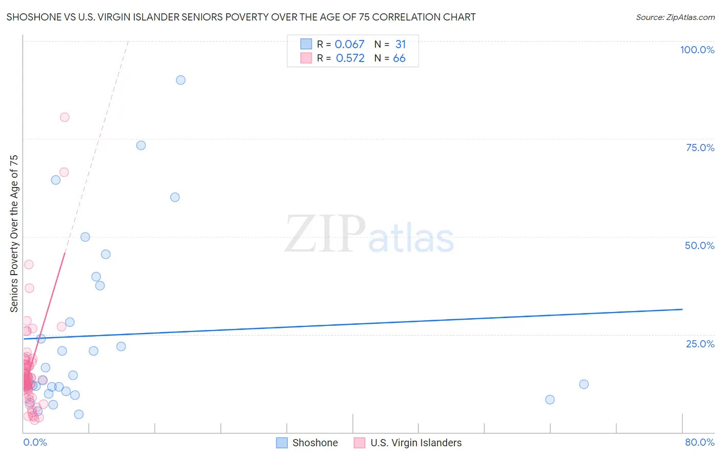 Shoshone vs U.S. Virgin Islander Seniors Poverty Over the Age of 75