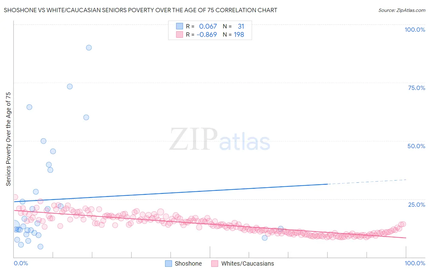 Shoshone vs White/Caucasian Seniors Poverty Over the Age of 75