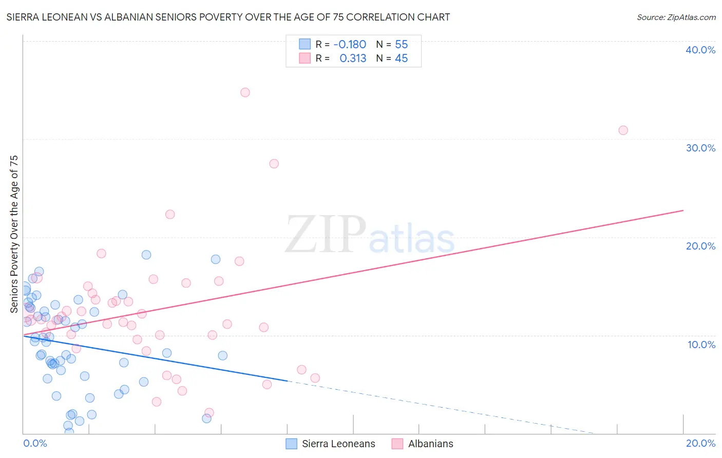 Sierra Leonean vs Albanian Seniors Poverty Over the Age of 75