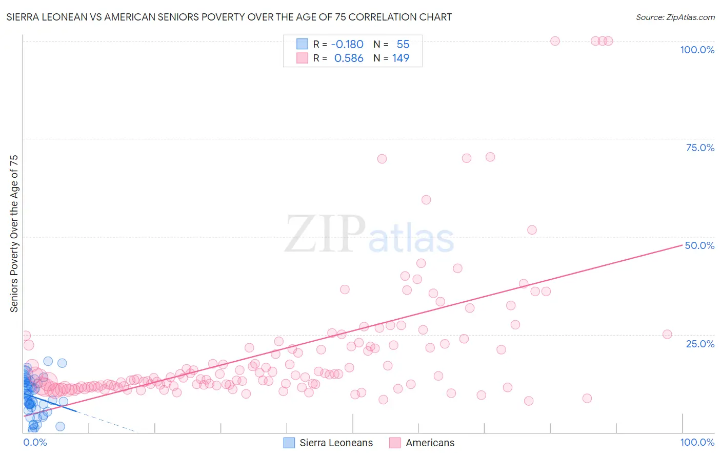 Sierra Leonean vs American Seniors Poverty Over the Age of 75