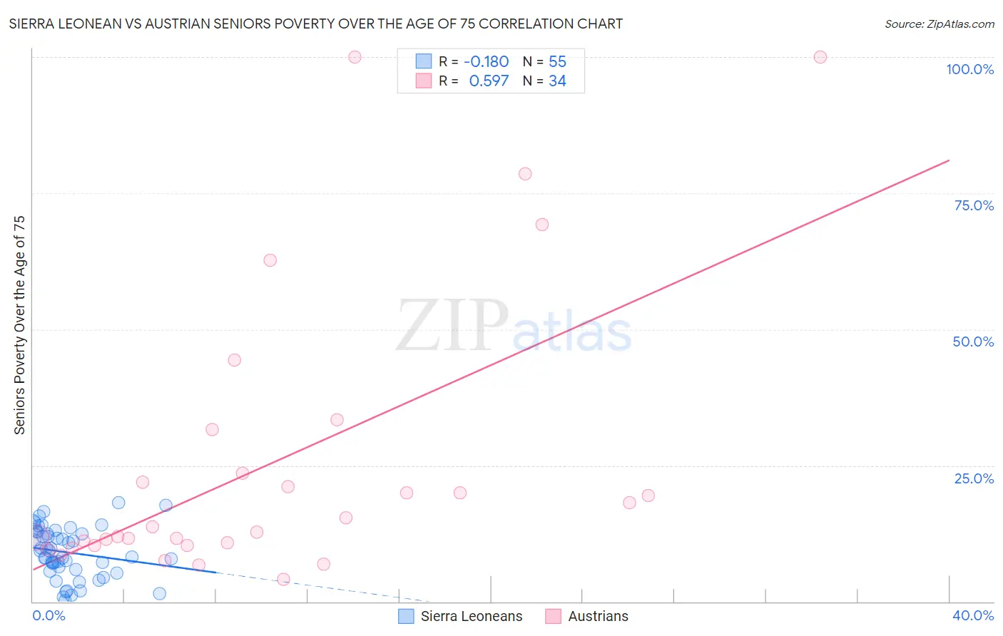 Sierra Leonean vs Austrian Seniors Poverty Over the Age of 75