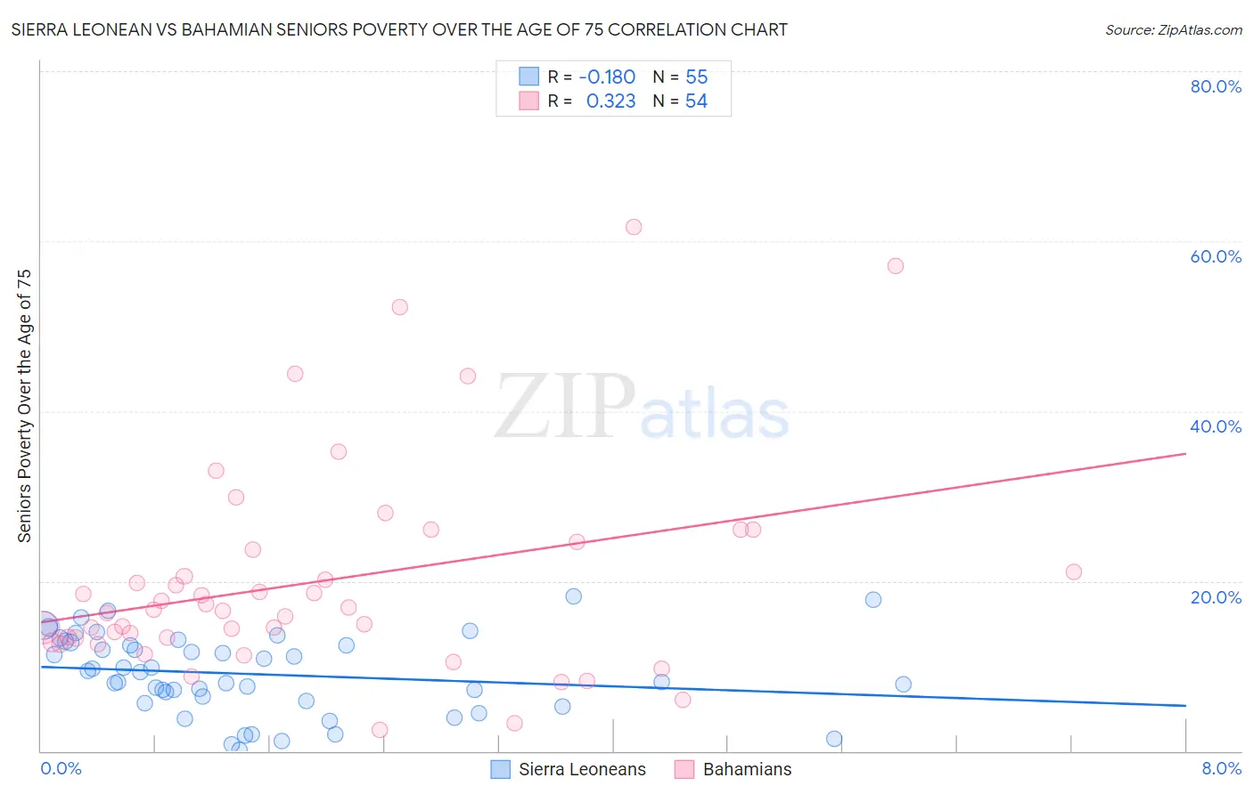 Sierra Leonean vs Bahamian Seniors Poverty Over the Age of 75