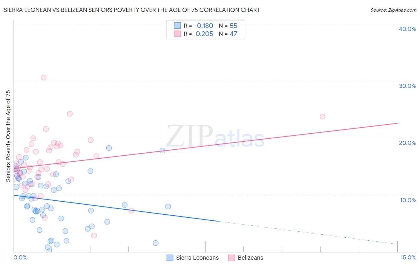 Sierra Leonean vs Belizean Seniors Poverty Over the Age of 75