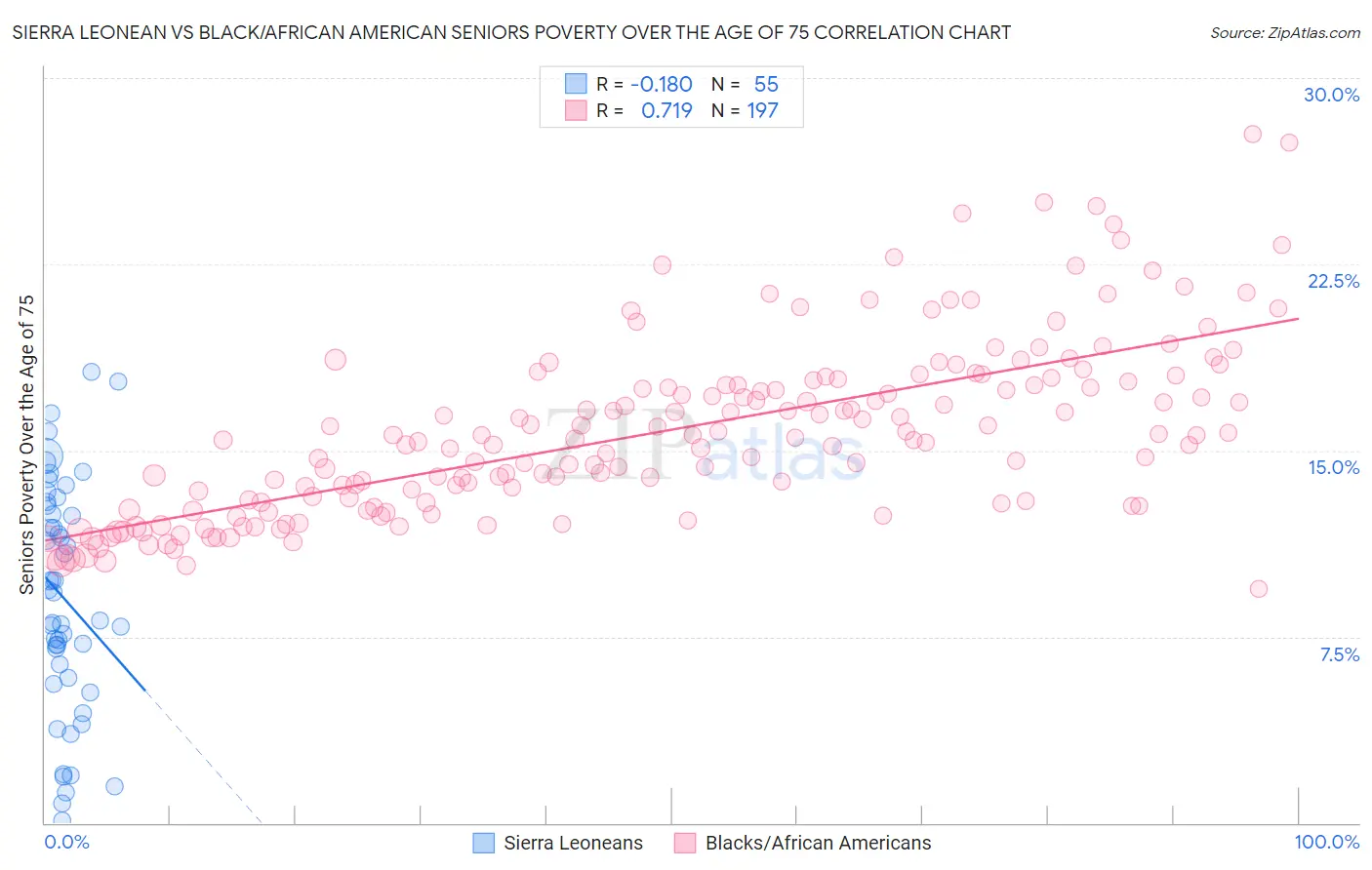 Sierra Leonean vs Black/African American Seniors Poverty Over the Age of 75