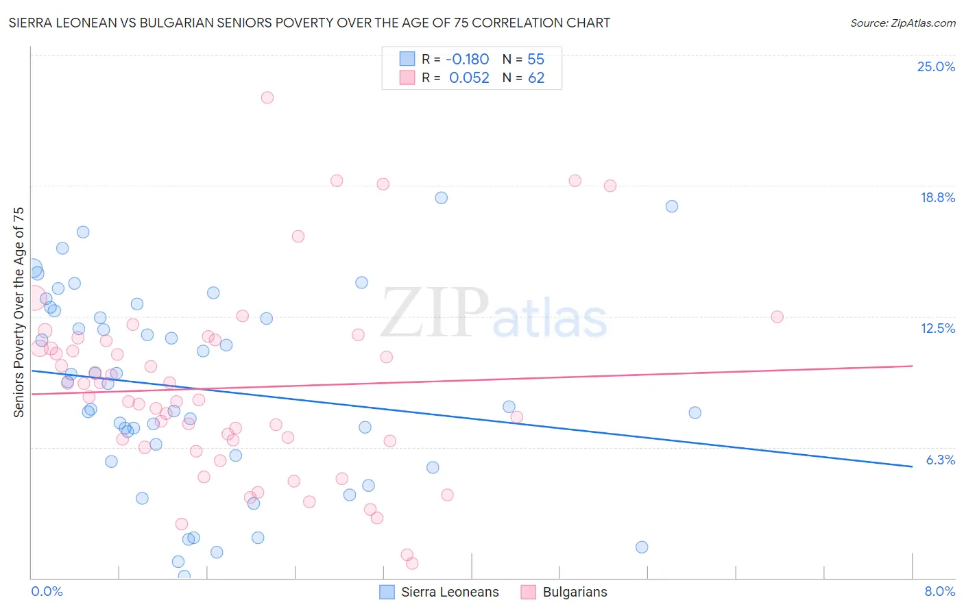 Sierra Leonean vs Bulgarian Seniors Poverty Over the Age of 75