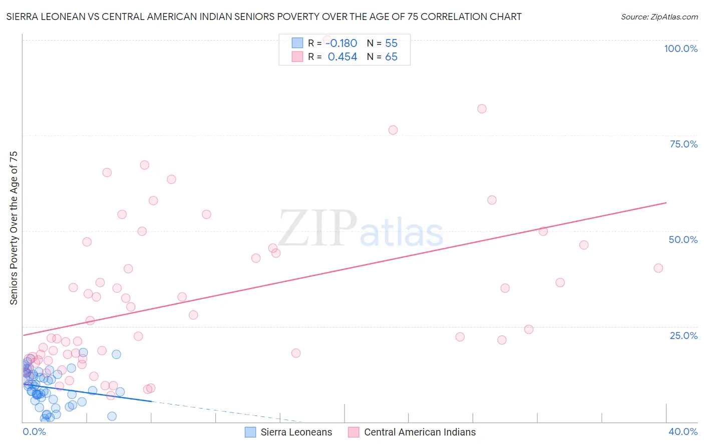 Sierra Leonean vs Central American Indian Seniors Poverty Over the Age of 75