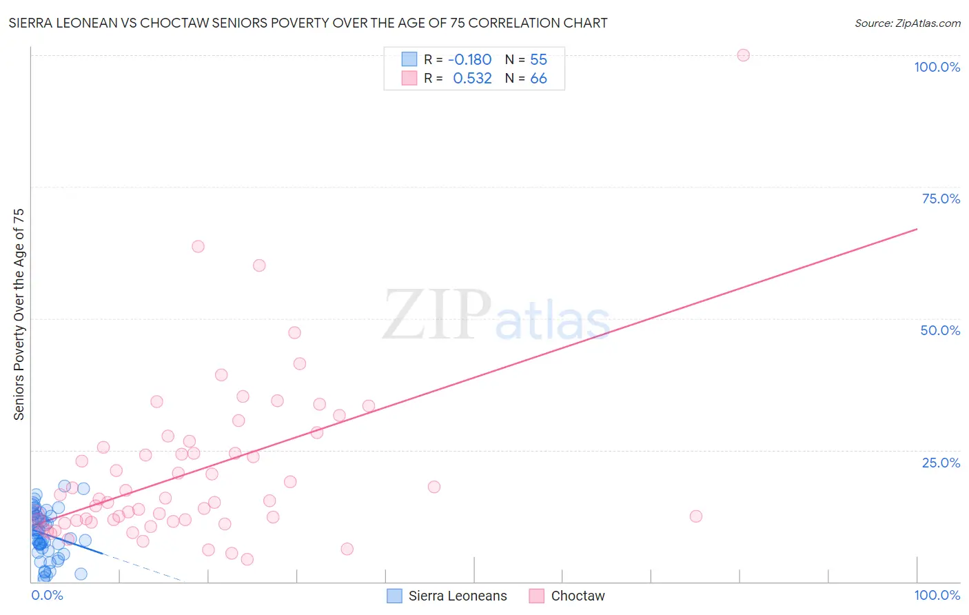 Sierra Leonean vs Choctaw Seniors Poverty Over the Age of 75