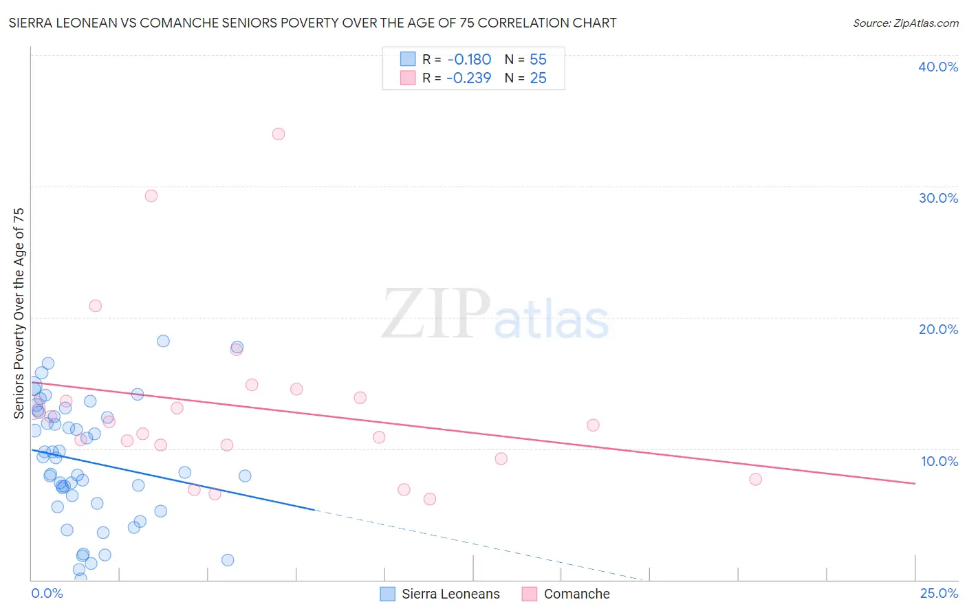 Sierra Leonean vs Comanche Seniors Poverty Over the Age of 75