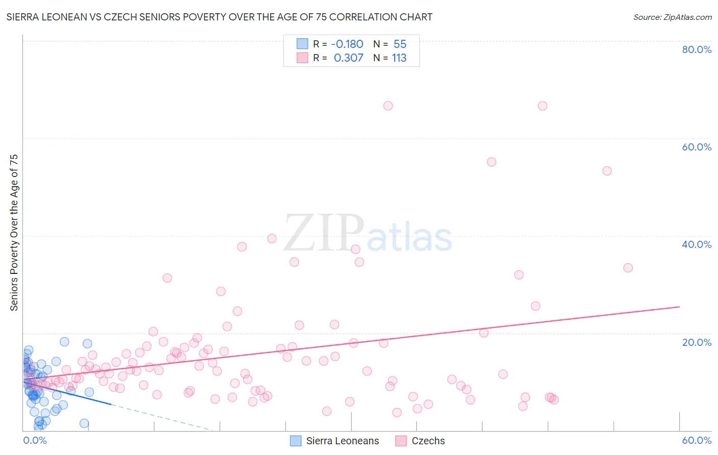 Sierra Leonean vs Czech Seniors Poverty Over the Age of 75