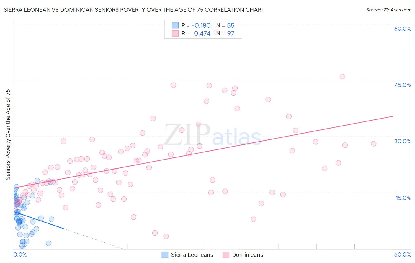 Sierra Leonean vs Dominican Seniors Poverty Over the Age of 75