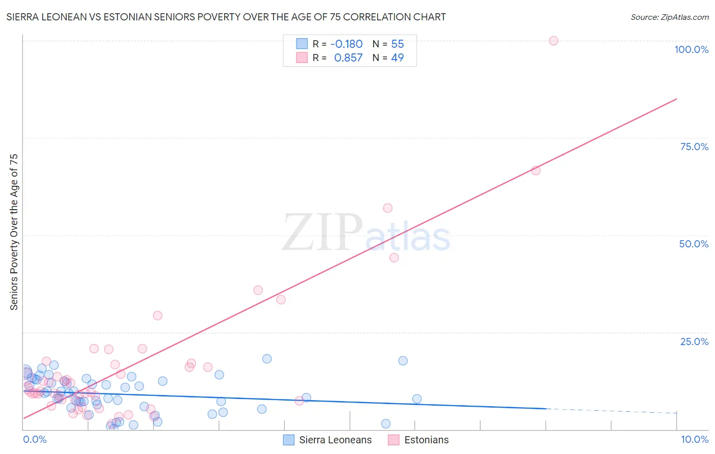 Sierra Leonean vs Estonian Seniors Poverty Over the Age of 75
