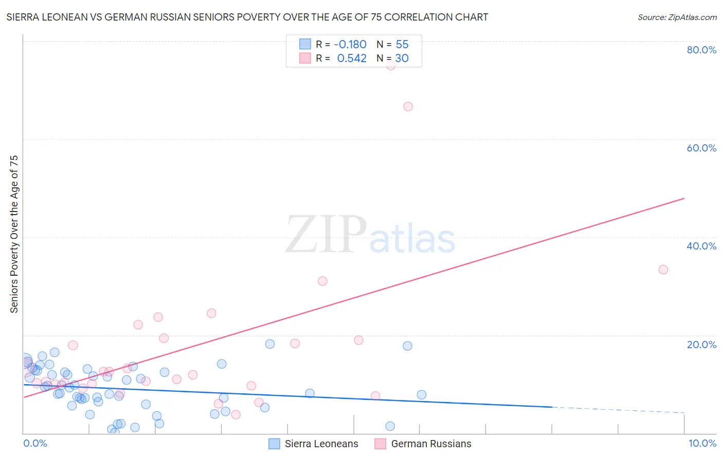Sierra Leonean vs German Russian Seniors Poverty Over the Age of 75
