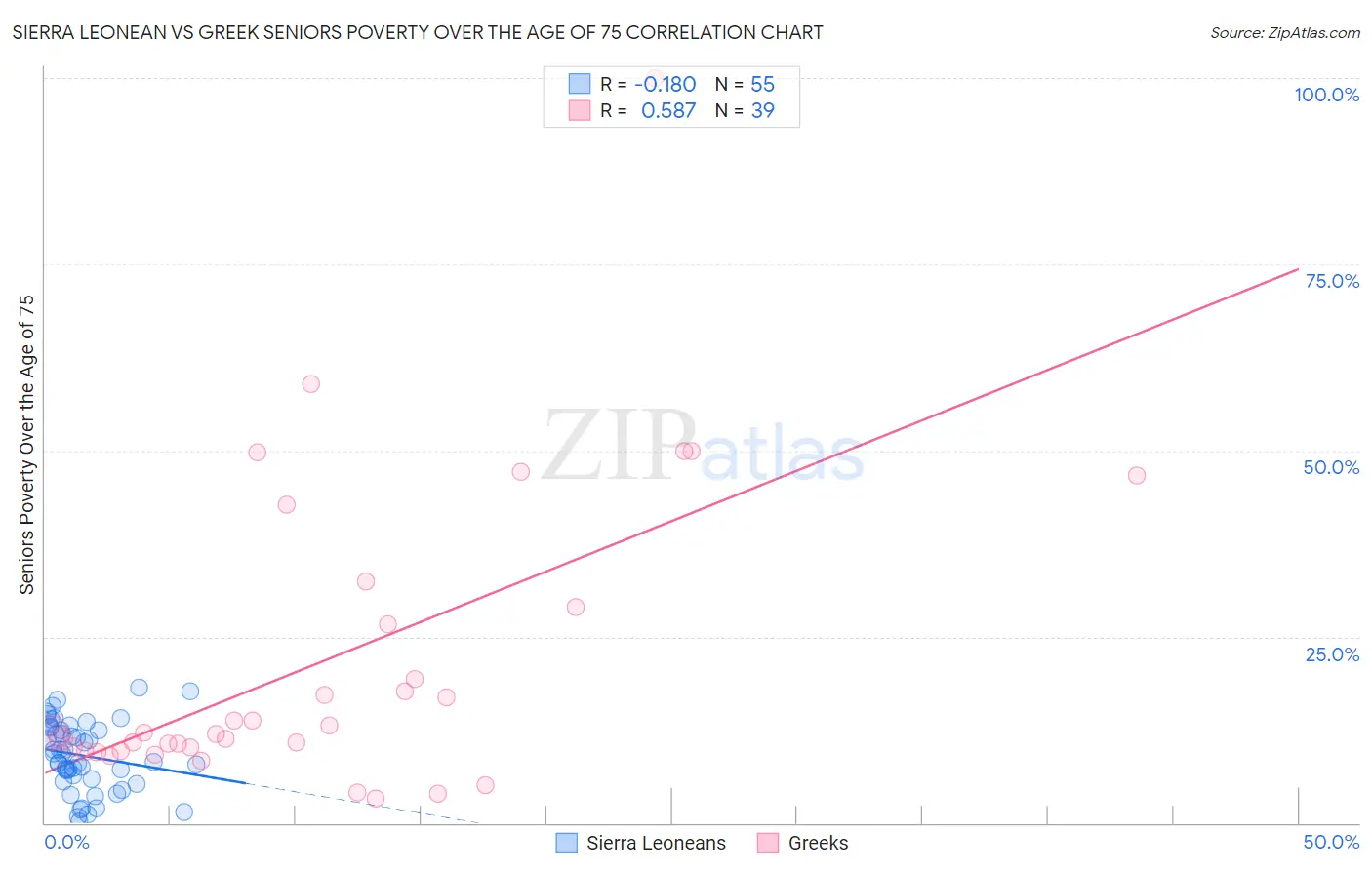 Sierra Leonean vs Greek Seniors Poverty Over the Age of 75