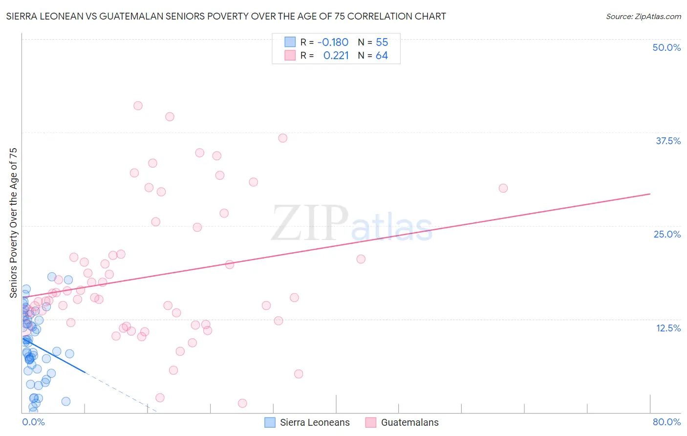 Sierra Leonean vs Guatemalan Seniors Poverty Over the Age of 75