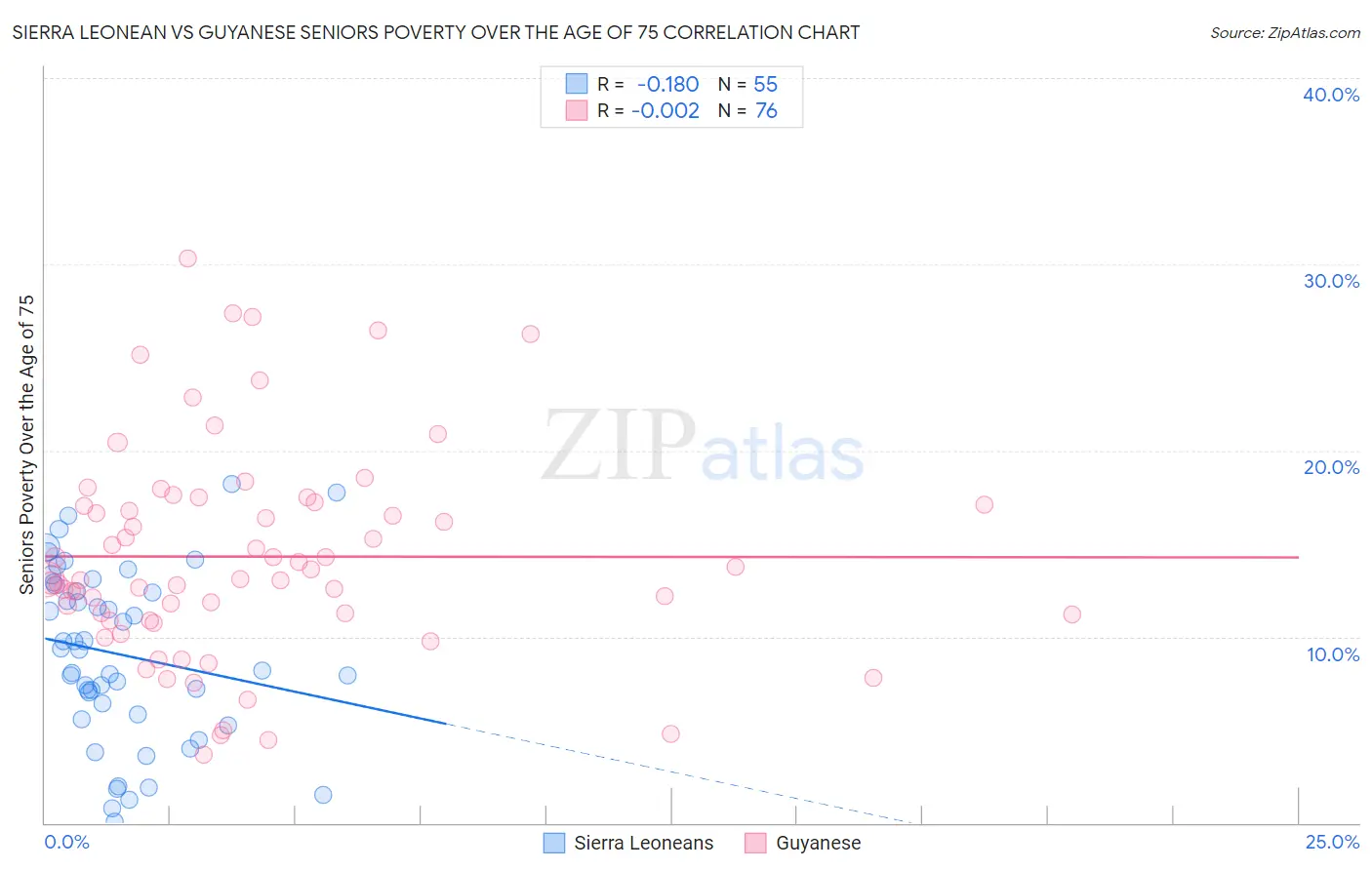 Sierra Leonean vs Guyanese Seniors Poverty Over the Age of 75