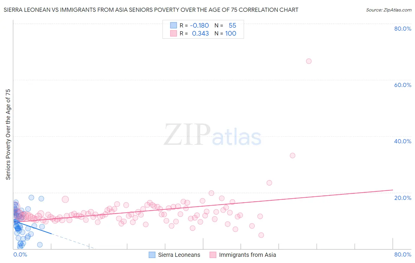 Sierra Leonean vs Immigrants from Asia Seniors Poverty Over the Age of 75