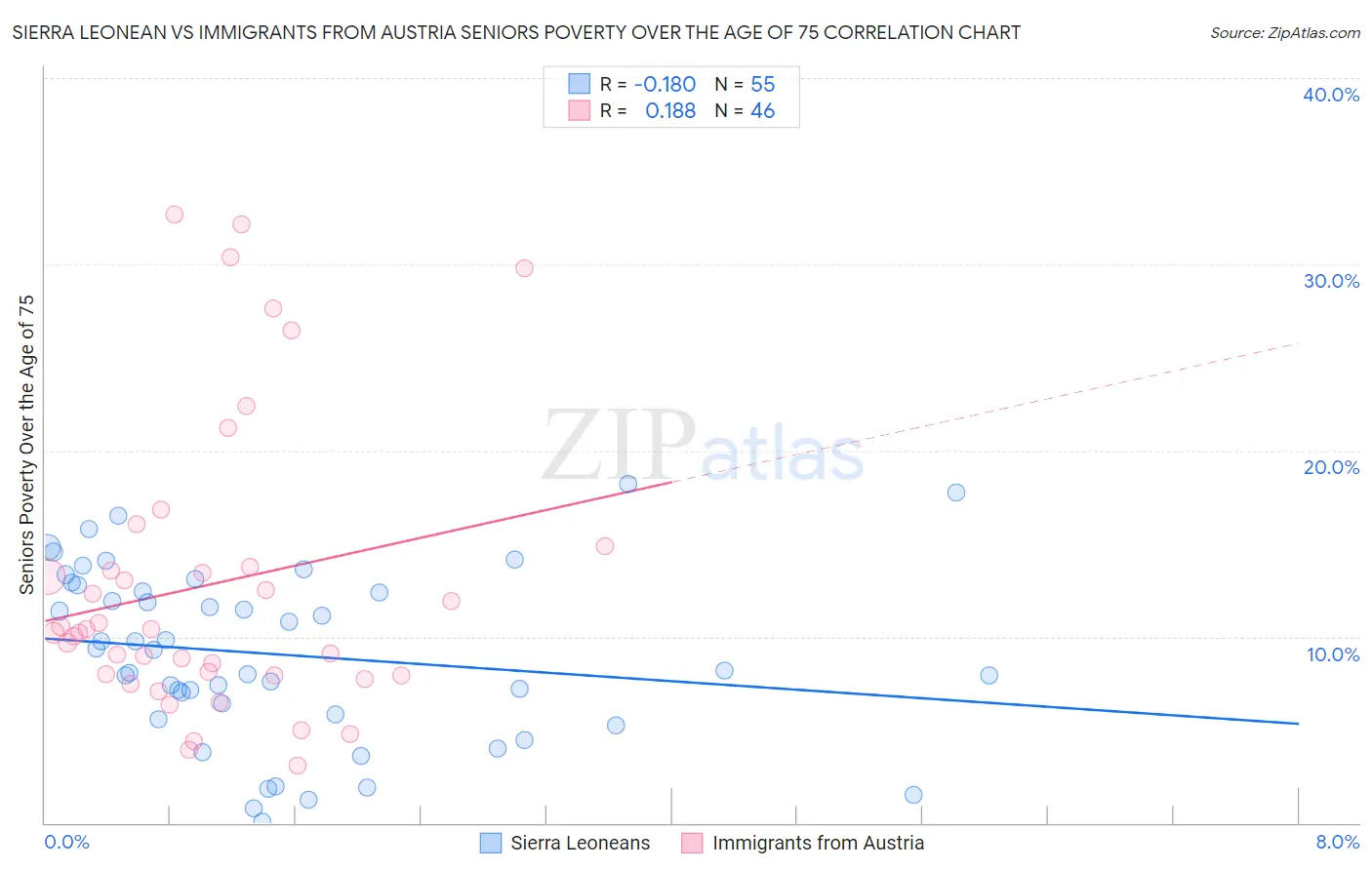 Sierra Leonean vs Immigrants from Austria Seniors Poverty Over the Age of 75