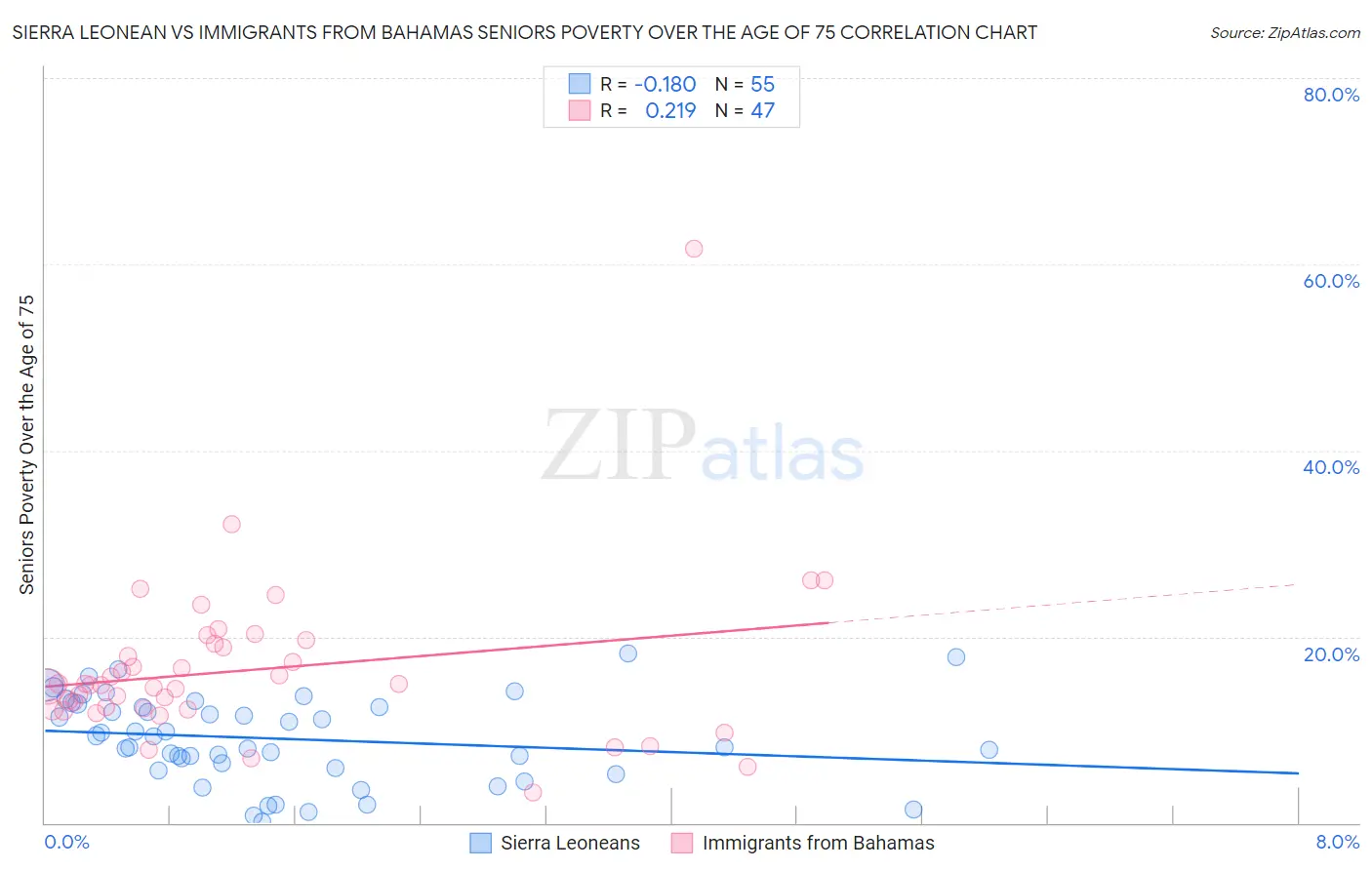 Sierra Leonean vs Immigrants from Bahamas Seniors Poverty Over the Age of 75