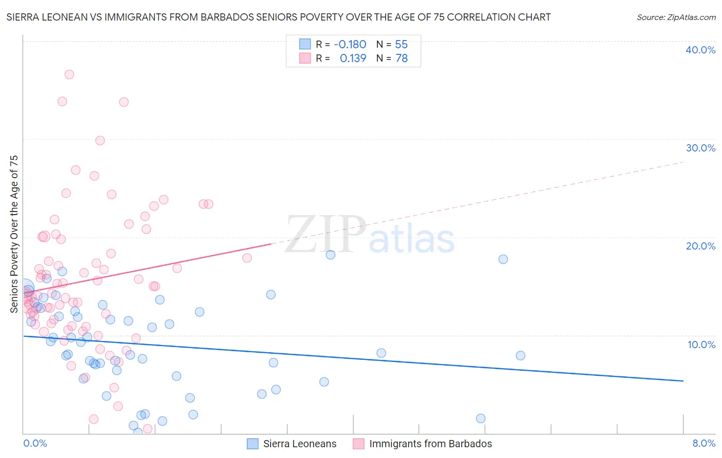 Sierra Leonean vs Immigrants from Barbados Seniors Poverty Over the Age of 75