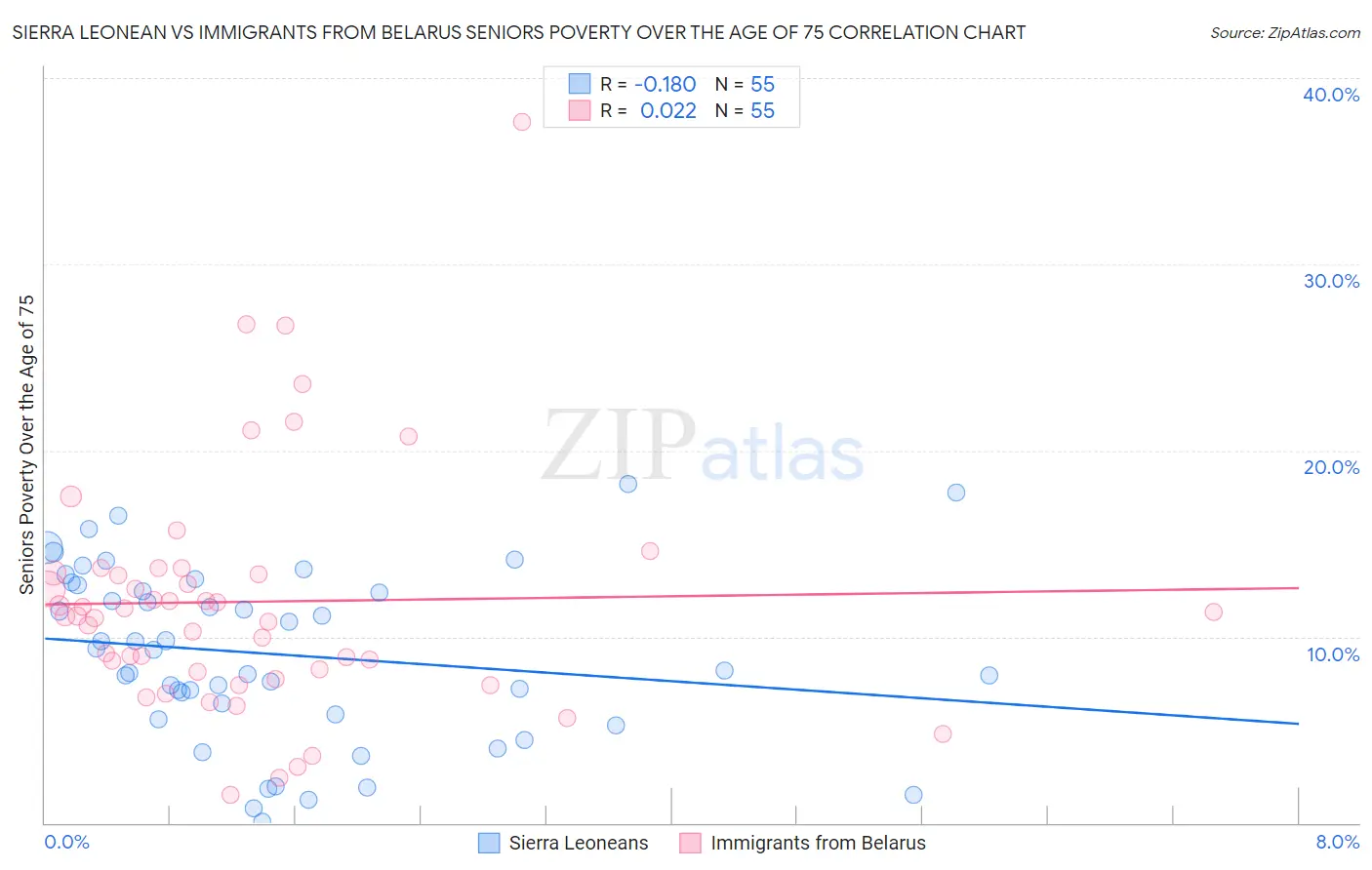 Sierra Leonean vs Immigrants from Belarus Seniors Poverty Over the Age of 75