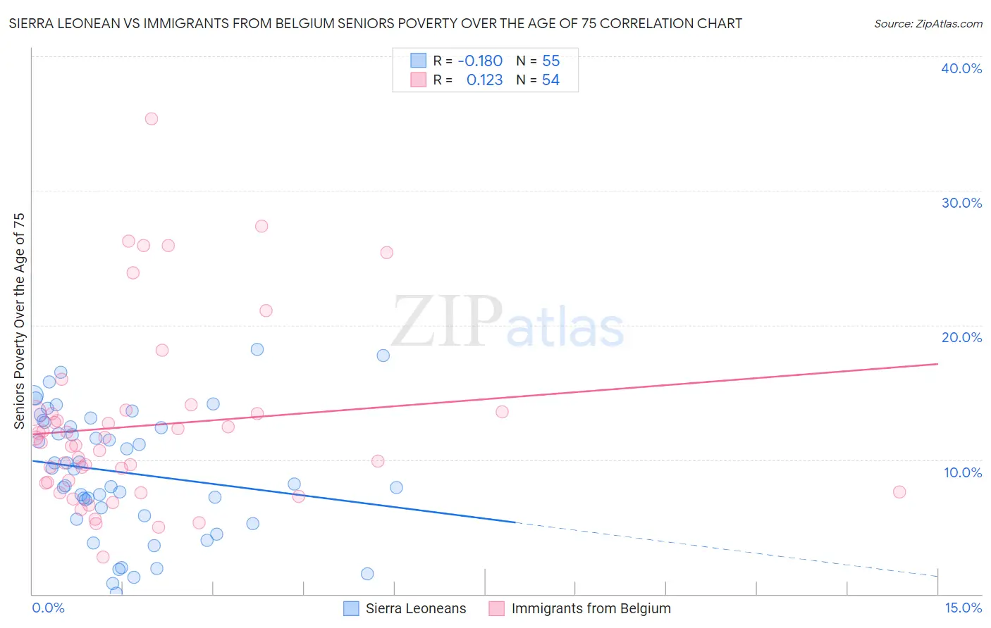 Sierra Leonean vs Immigrants from Belgium Seniors Poverty Over the Age of 75