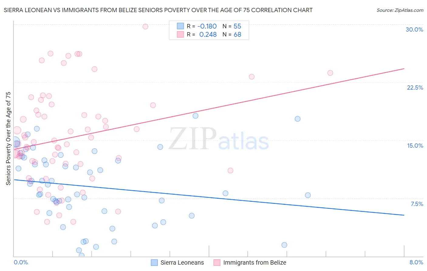 Sierra Leonean vs Immigrants from Belize Seniors Poverty Over the Age of 75