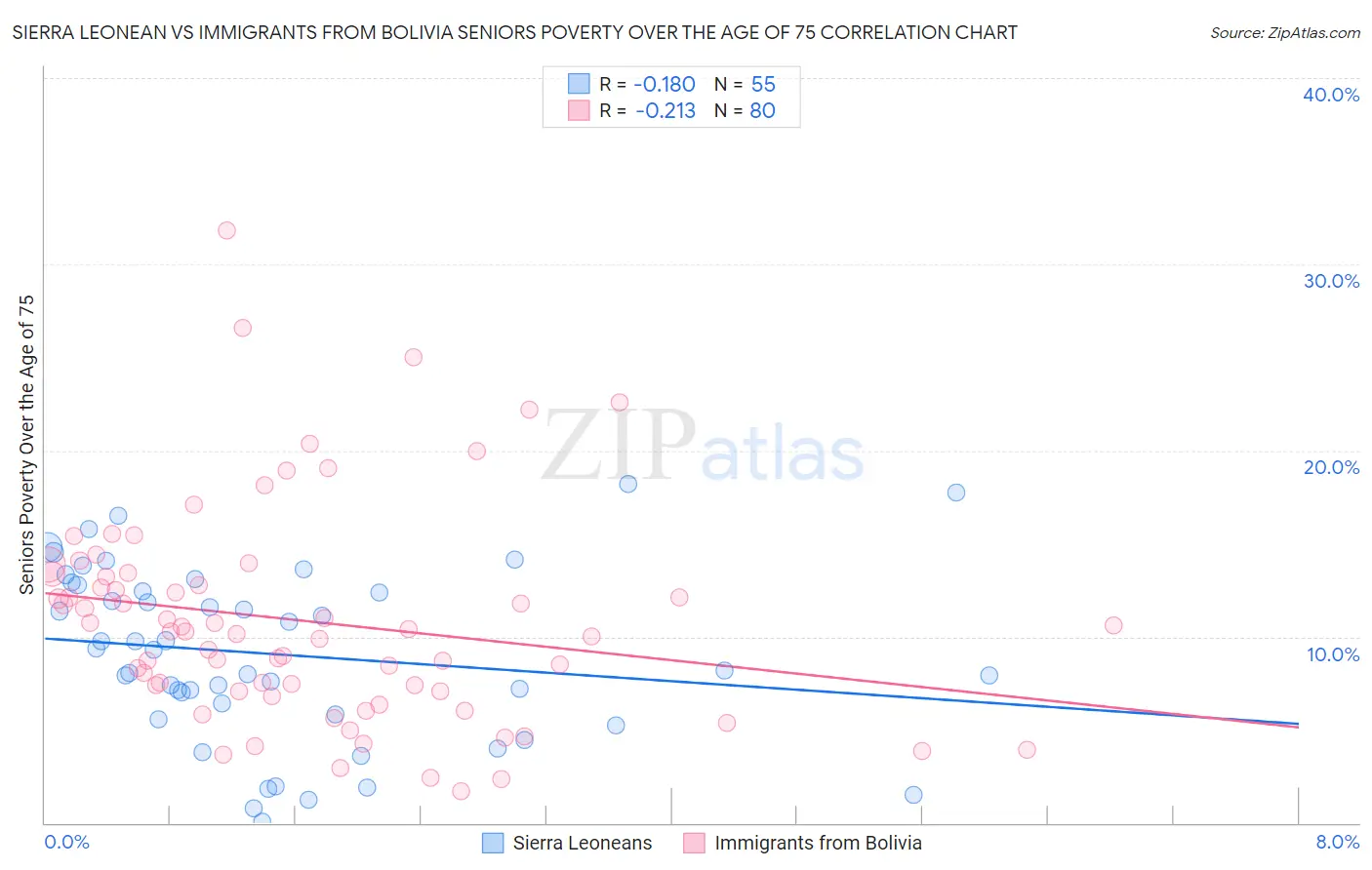 Sierra Leonean vs Immigrants from Bolivia Seniors Poverty Over the Age of 75