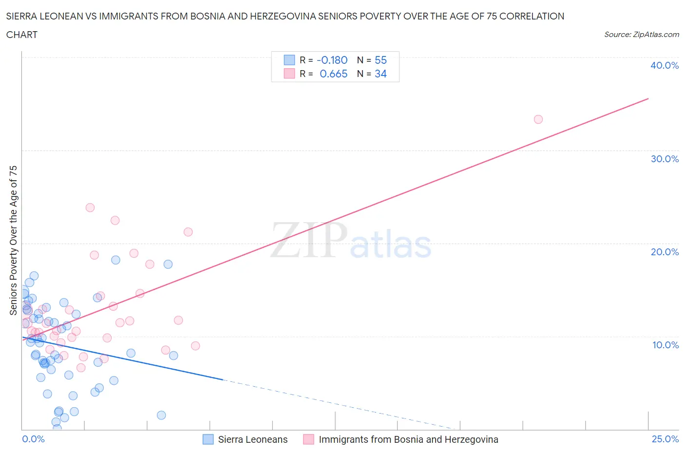 Sierra Leonean vs Immigrants from Bosnia and Herzegovina Seniors Poverty Over the Age of 75